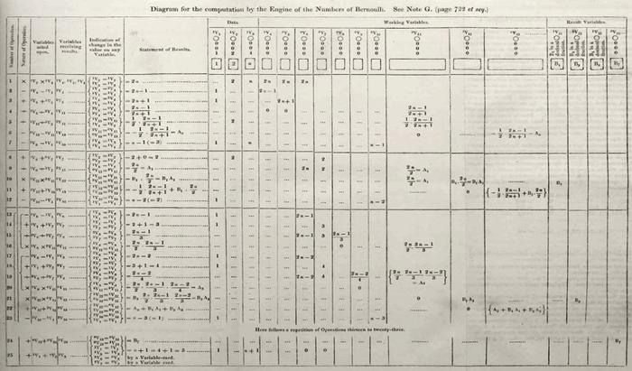 <p>Fig. 4 Ada Lovelace’s Programme for Charles Babbage’s Analytical Engine for calculating the Bernoulli numbers (1843)</p>
